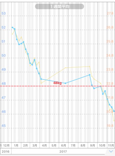 2017年の一週間ごとの体重と体脂肪のグラフ